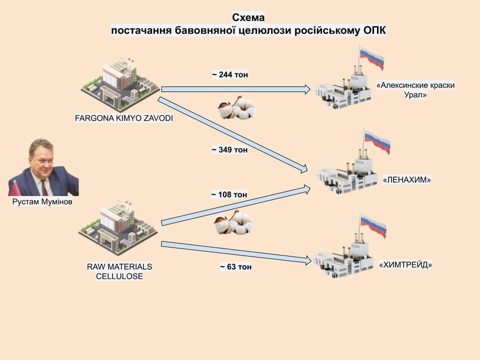 scheme of pulp supply from Uzbekistan to the Russian Federation